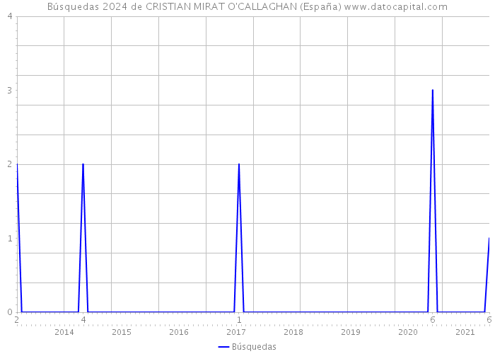Búsquedas 2024 de CRISTIAN MIRAT O'CALLAGHAN (España) 