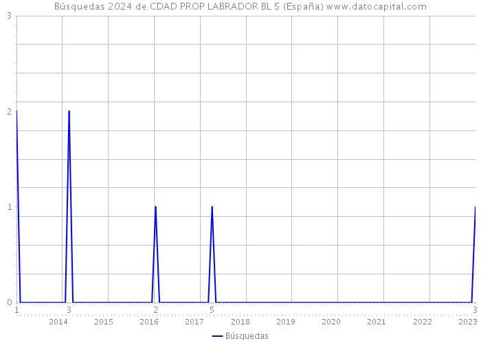 Búsquedas 2024 de CDAD PROP LABRADOR BL 5 (España) 