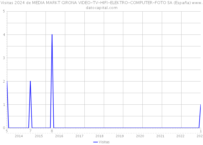 Visitas 2024 de MEDIA MARKT GIRONA VIDEO-TV-HIFI-ELEKTRO-COMPUTER-FOTO SA (España) 