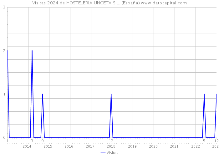 Visitas 2024 de HOSTELERIA UNCETA S.L. (España) 