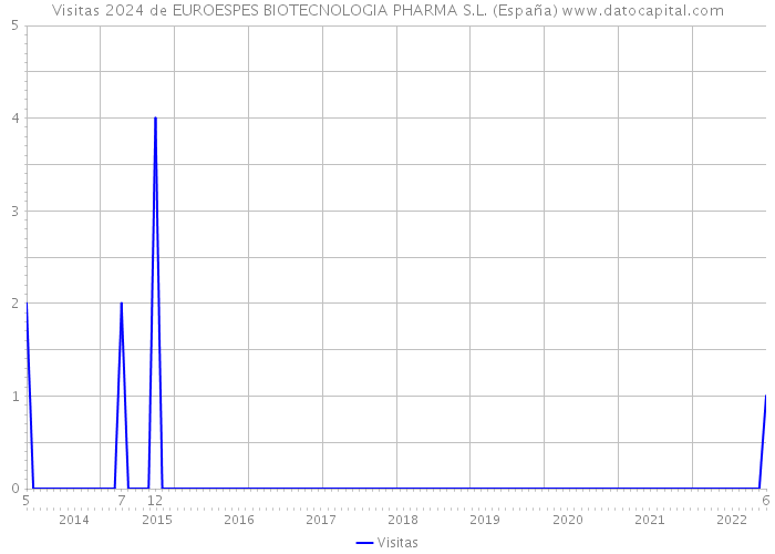 Visitas 2024 de EUROESPES BIOTECNOLOGIA PHARMA S.L. (España) 