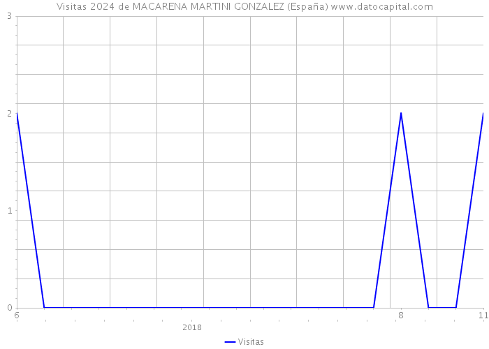 Visitas 2024 de MACARENA MARTINI GONZALEZ (España) 