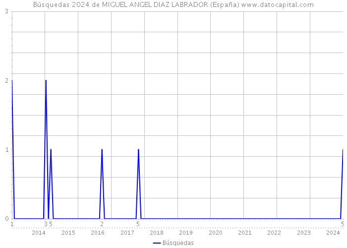 Búsquedas 2024 de MIGUEL ANGEL DIAZ LABRADOR (España) 