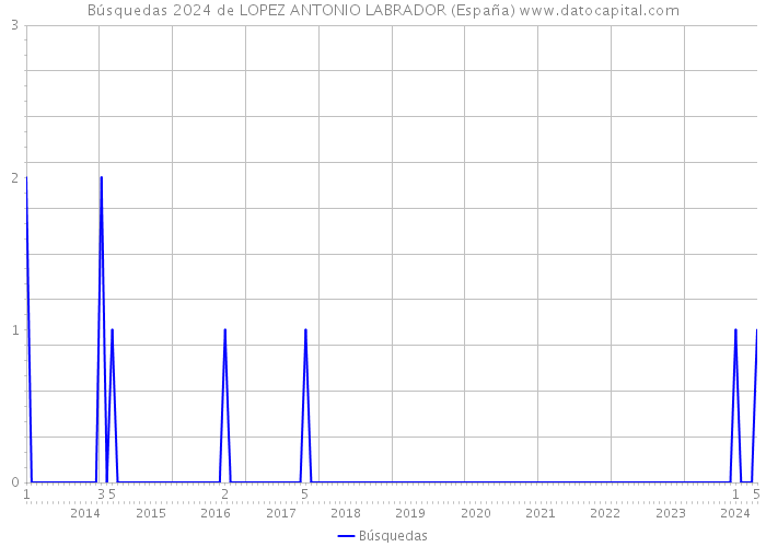 Búsquedas 2024 de LOPEZ ANTONIO LABRADOR (España) 