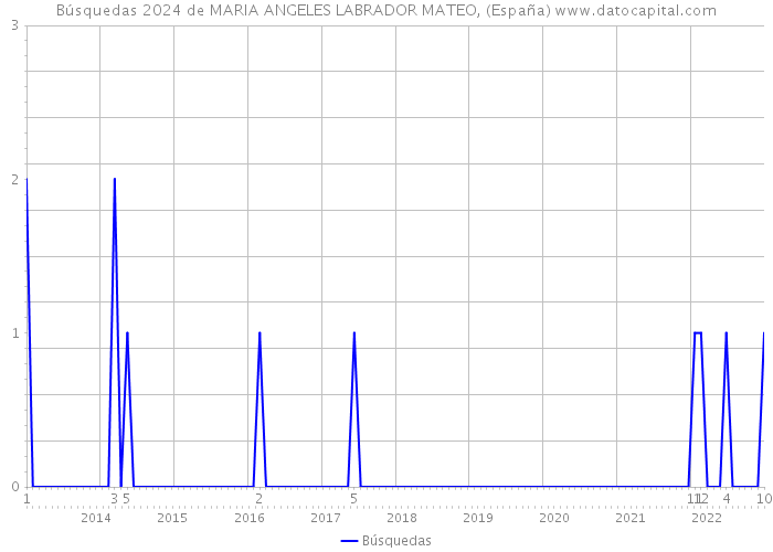 Búsquedas 2024 de MARIA ANGELES LABRADOR MATEO, (España) 