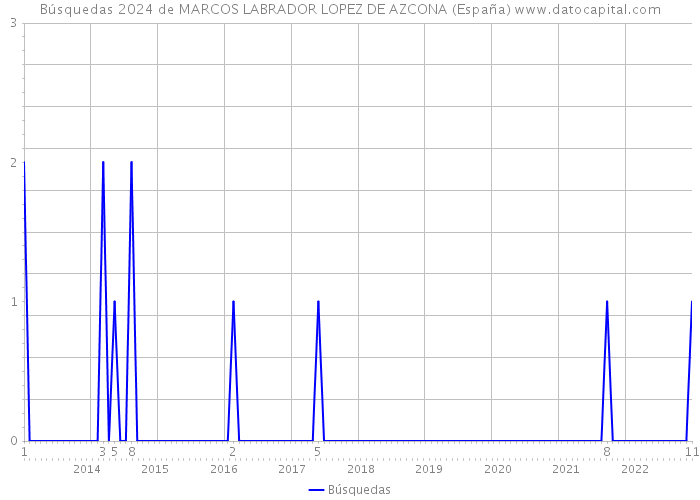 Búsquedas 2024 de MARCOS LABRADOR LOPEZ DE AZCONA (España) 