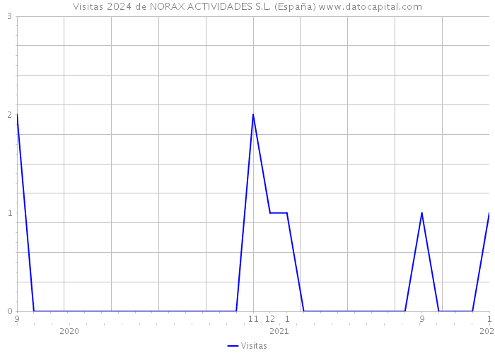 Visitas 2024 de NORAX ACTIVIDADES S.L. (España) 