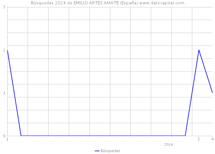 Búsquedas 2024 de EMILIO ARTES AMATE (España) 