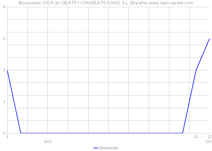 Búsquedas 2024 de GELATS I CONGELATS JOSVIC S.L. (España) 
