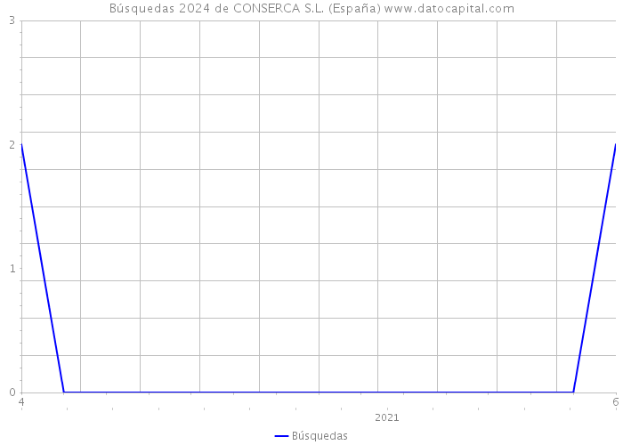 Búsquedas 2024 de CONSERCA S.L. (España) 