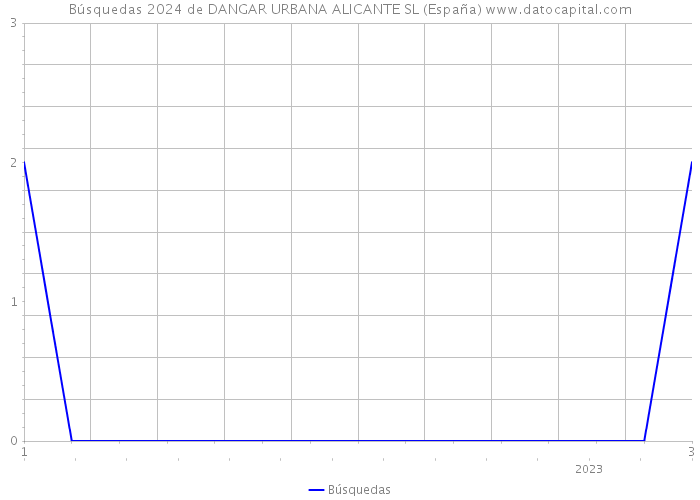 Búsquedas 2024 de DANGAR URBANA ALICANTE SL (España) 
