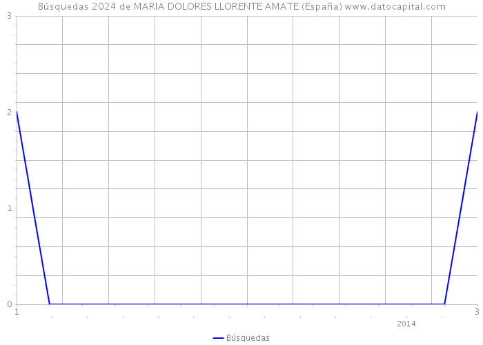 Búsquedas 2024 de MARIA DOLORES LLORENTE AMATE (España) 