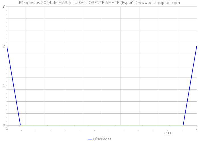 Búsquedas 2024 de MARIA LUISA LLORENTE AMATE (España) 