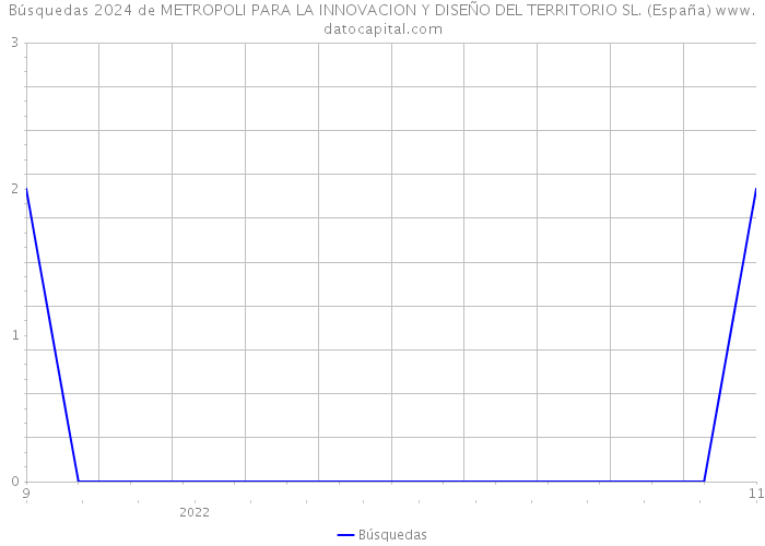 Búsquedas 2024 de METROPOLI PARA LA INNOVACION Y DISEÑO DEL TERRITORIO SL. (España) 