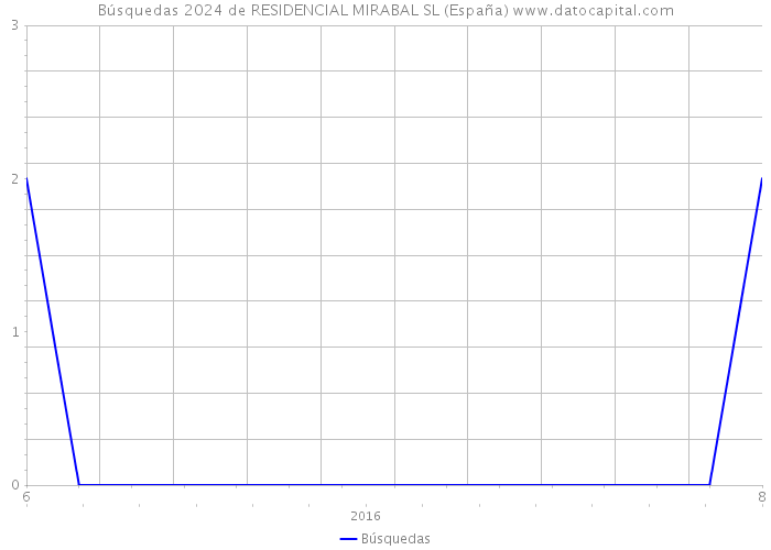 Búsquedas 2024 de RESIDENCIAL MIRABAL SL (España) 