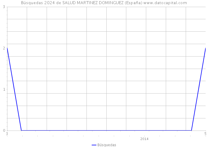 Búsquedas 2024 de SALUD MARTINEZ DOMINGUEZ (España) 