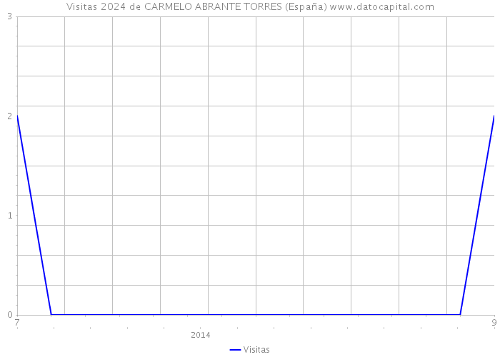 Visitas 2024 de CARMELO ABRANTE TORRES (España) 