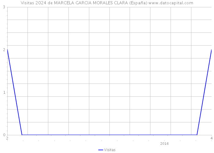Visitas 2024 de MARCELA GARCIA MORALES CLARA (España) 