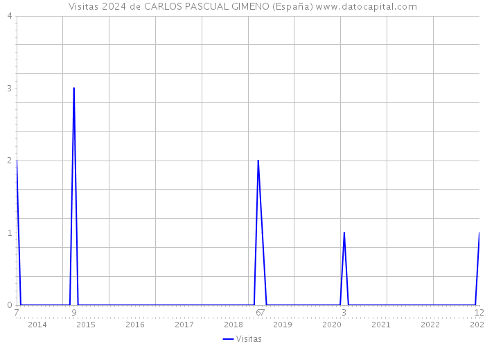 Visitas 2024 de CARLOS PASCUAL GIMENO (España) 