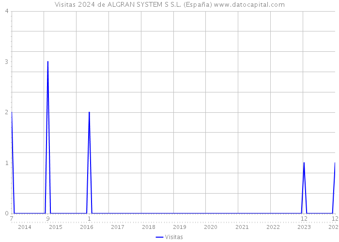 Visitas 2024 de ALGRAN SYSTEM S S.L. (España) 