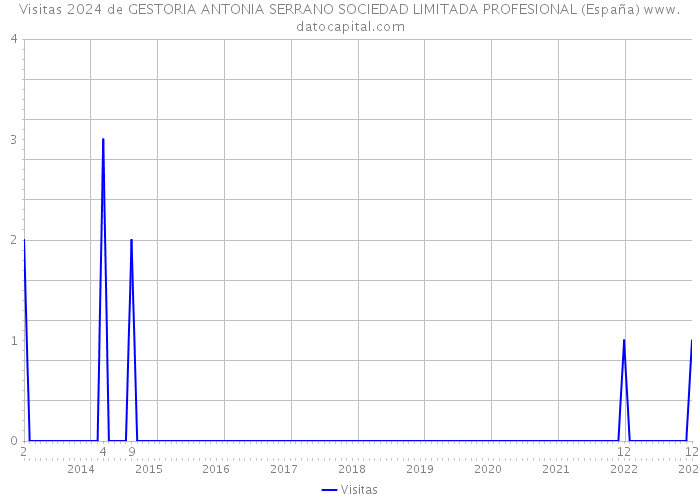Visitas 2024 de GESTORIA ANTONIA SERRANO SOCIEDAD LIMITADA PROFESIONAL (España) 
