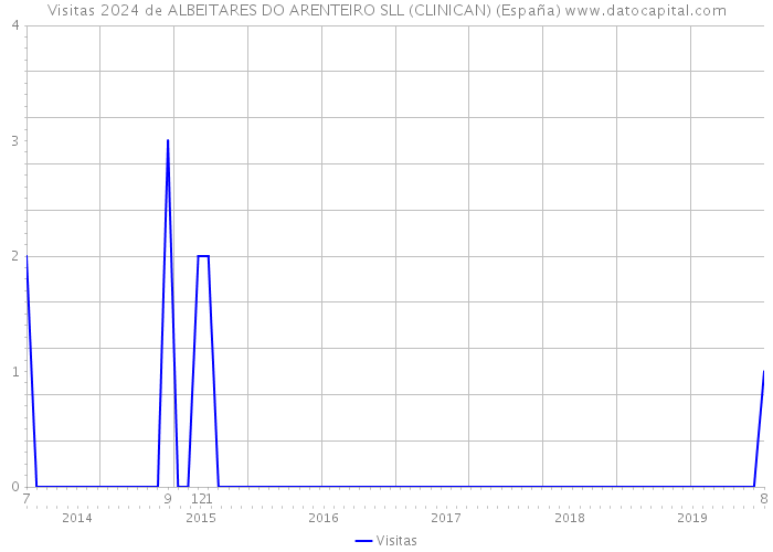 Visitas 2024 de ALBEITARES DO ARENTEIRO SLL (CLINICAN) (España) 
