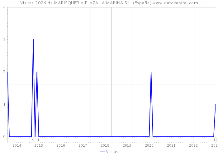 Visitas 2024 de MARISQUERIA PLAZA LA MARINA S.L. (España) 