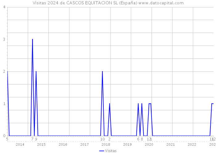 Visitas 2024 de CASCOS EQUITACION SL (España) 