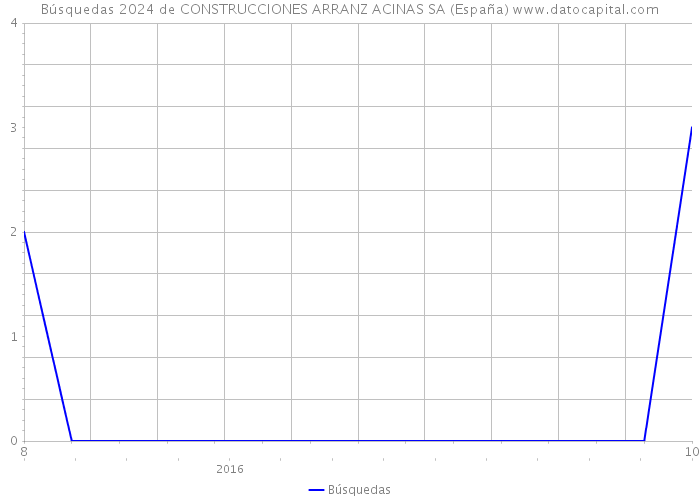 Búsquedas 2024 de CONSTRUCCIONES ARRANZ ACINAS SA (España) 