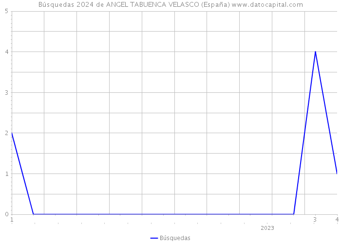 Búsquedas 2024 de ANGEL TABUENCA VELASCO (España) 