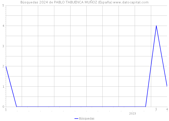 Búsquedas 2024 de PABLO TABUENCA MUÑOZ (España) 