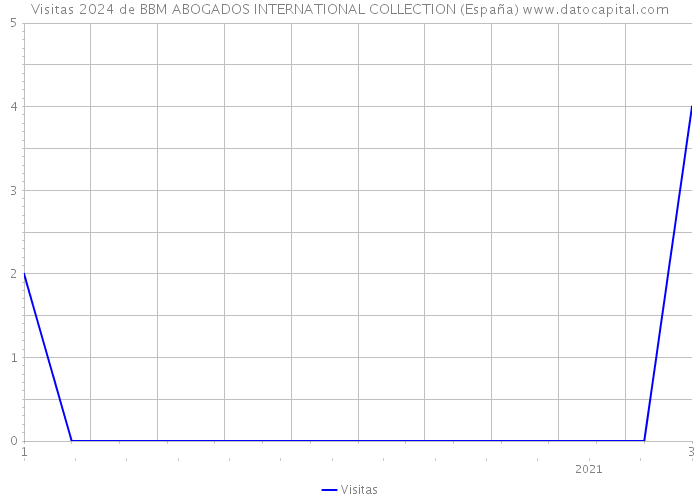 Visitas 2024 de BBM ABOGADOS INTERNATIONAL COLLECTION (España) 