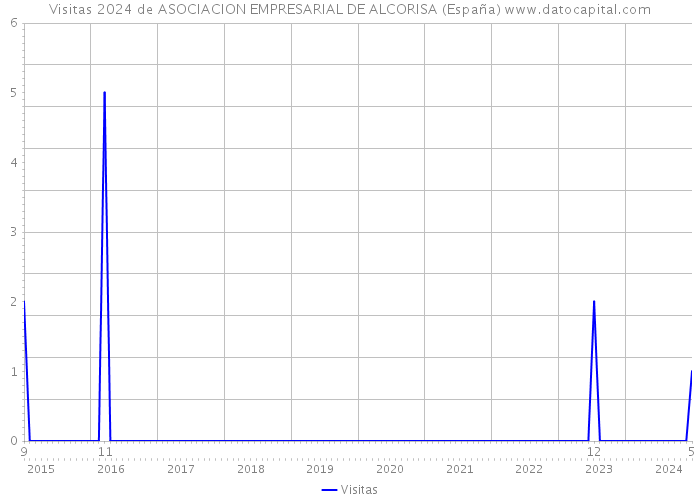 Visitas 2024 de ASOCIACION EMPRESARIAL DE ALCORISA (España) 