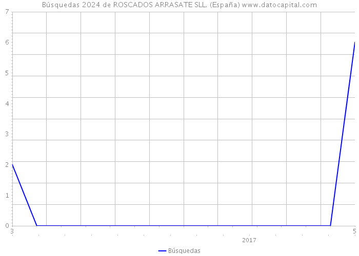 Búsquedas 2024 de ROSCADOS ARRASATE SLL. (España) 