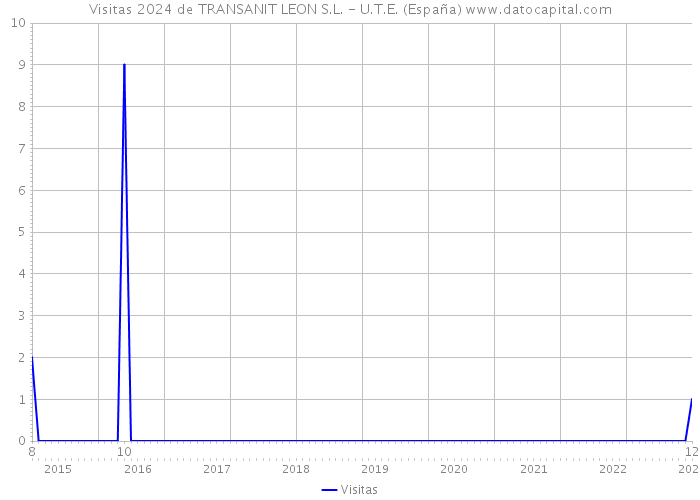 Visitas 2024 de TRANSANIT LEON S.L. - U.T.E. (España) 