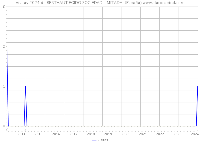 Visitas 2024 de BERTHAUT EGIDO SOCIEDAD LIMITADA. (España) 