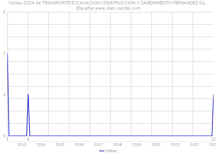 Visitas 2024 de TRANSPORTE EXCAVACION CONSTRUCCION Y SANEAMIENTO FERNANDEZ S.L. (España) 