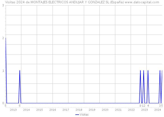 Visitas 2024 de MONTAJES ELECTRICOS ANDUJAR Y GONZALEZ SL (España) 