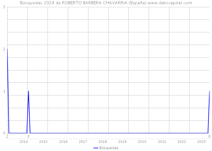 Búsquedas 2024 de ROBERTO BARBERA CHAVARRIA (España) 