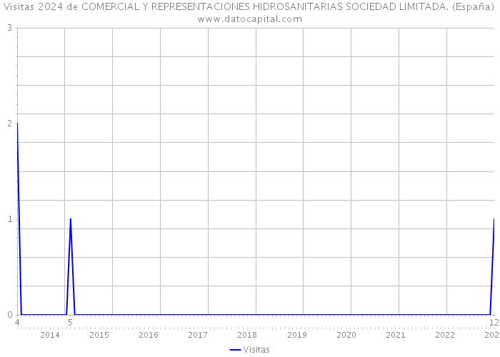 Visitas 2024 de COMERCIAL Y REPRESENTACIONES HIDROSANITARIAS SOCIEDAD LIMITADA. (España) 