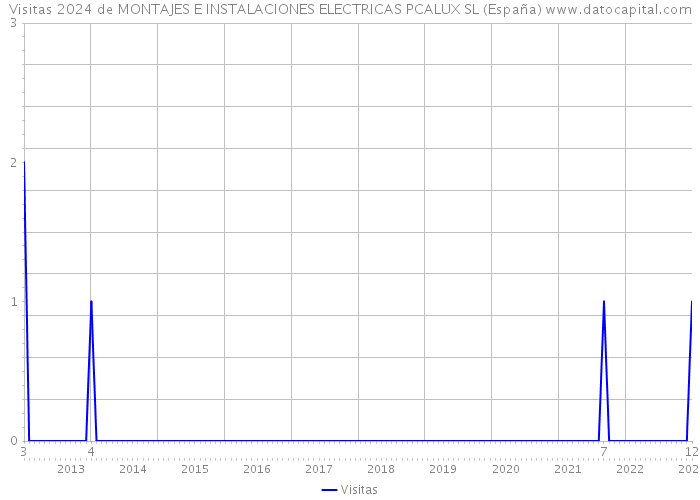 Visitas 2024 de MONTAJES E INSTALACIONES ELECTRICAS PCALUX SL (España) 