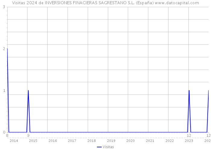 Visitas 2024 de INVERSIONES FINACIERAS SAGRESTANO S.L. (España) 