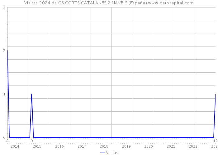 Visitas 2024 de CB CORTS CATALANES 2 NAVE 6 (España) 