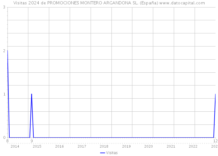 Visitas 2024 de PROMOCIONES MONTERO ARGANDONA SL. (España) 