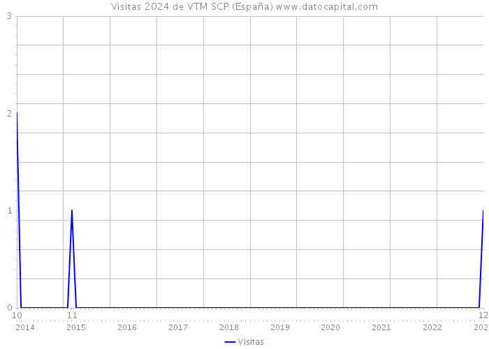 Visitas 2024 de VTM SCP (España) 