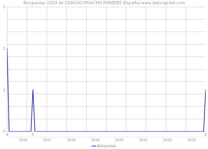 Búsquedas 2024 de IGNACIO PINACHO PAREDES (España) 