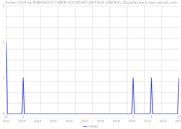 Visitas 2024 de BOBINADOS CABOR SOCIEDAD LIMITADA LABORAL (España) 