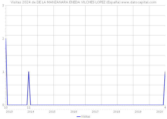 Visitas 2024 de DE LA MANZANARA ENEDA VILCHES LOPEZ (España) 