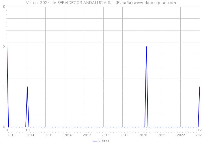 Visitas 2024 de SERVIDECOR ANDALUCIA S.L. (España) 