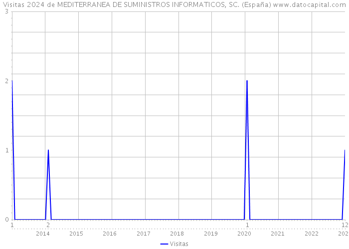 Visitas 2024 de MEDITERRANEA DE SUMINISTROS INFORMATICOS, SC. (España) 